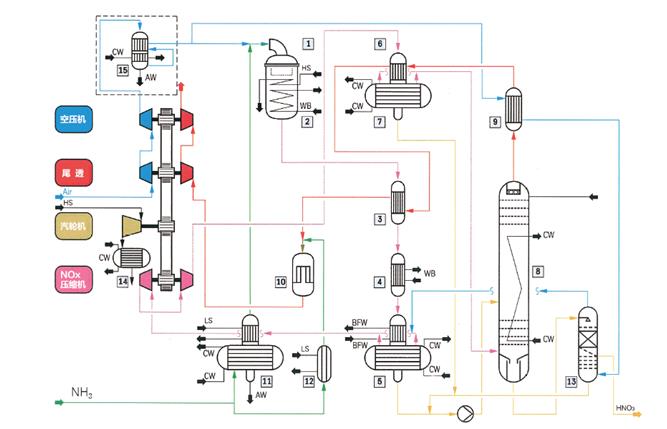 双加压法硝酸工艺的优点